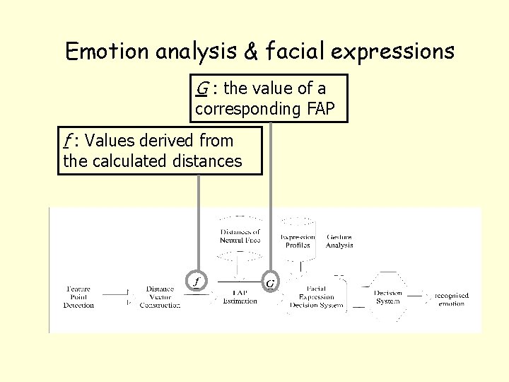 Emotion analysis & facial expressions G : the value of a corresponding FAP f