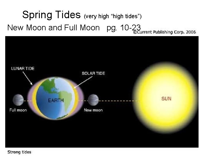 Spring Tides (very high “high tides”) New Moon and Full Moon pg. 10 -23