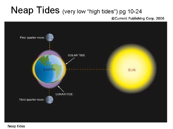 Neap Tides (very low “high tides”) pg 10 -24 