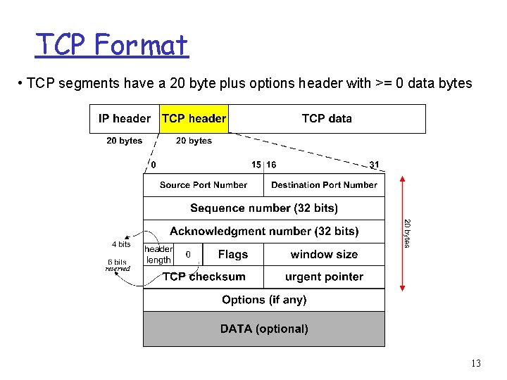 TCP Format • TCP segments have a 20 byte plus options header with >=