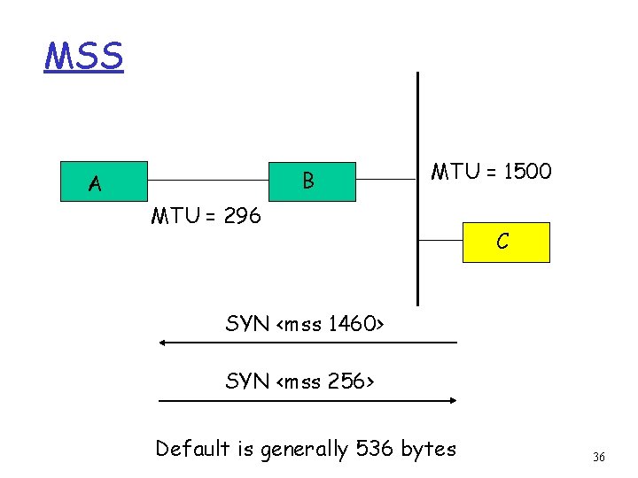 MSS B A MTU = 1500 MTU = 296 C SYN <mss 1460> SYN