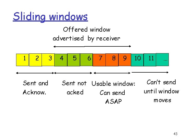 Sliding windows Offered window advertised by receiver 1 2 3 Sent and Acknow. 4
