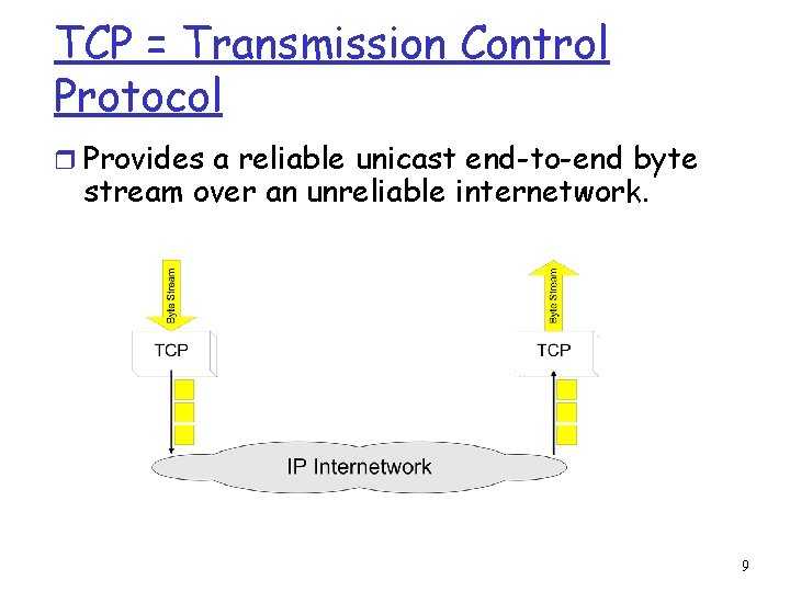 TCP = Transmission Control Protocol r Provides a reliable unicast end-to-end byte stream over