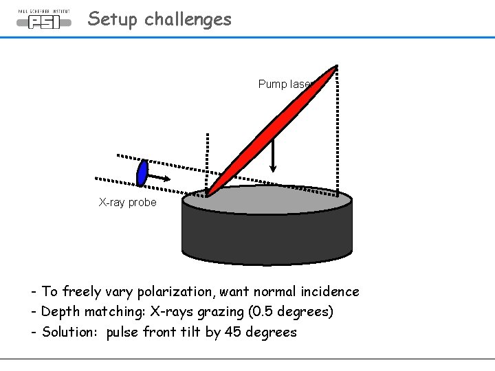 Setup challenges Pump laser X-ray probe - To freely vary polarization, want normal incidence