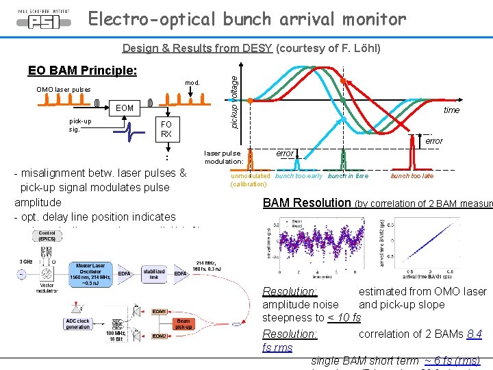 Electro-optical bunch arrival monitor EO BAM Principle: mod. OMO laser pulses EOM pick-up sig.