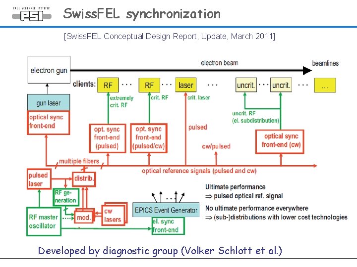 Swiss. FEL synchronization [Swiss. FEL Conceptual Design Report, Update, March 2011] Developed by diagnostic