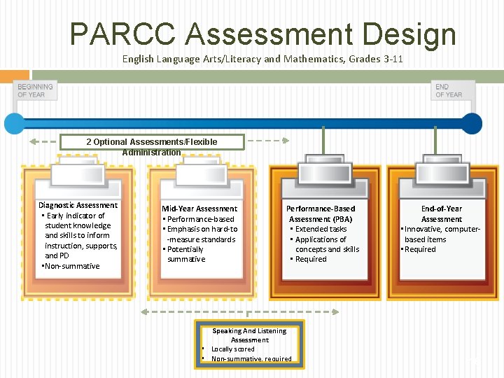 PARCC Assessment Design English Language Arts/Literacy and Mathematics, Grades 3 -11 2 Optional Assessments/Flexible