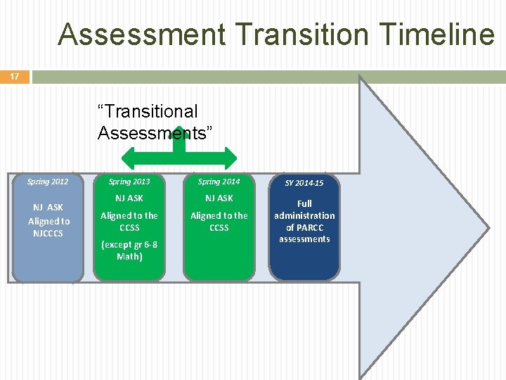Assessment Transition Timeline 17 “Transitional Assessments” Spring 2012 NJ ASK Aligned to NJCCCS Spring