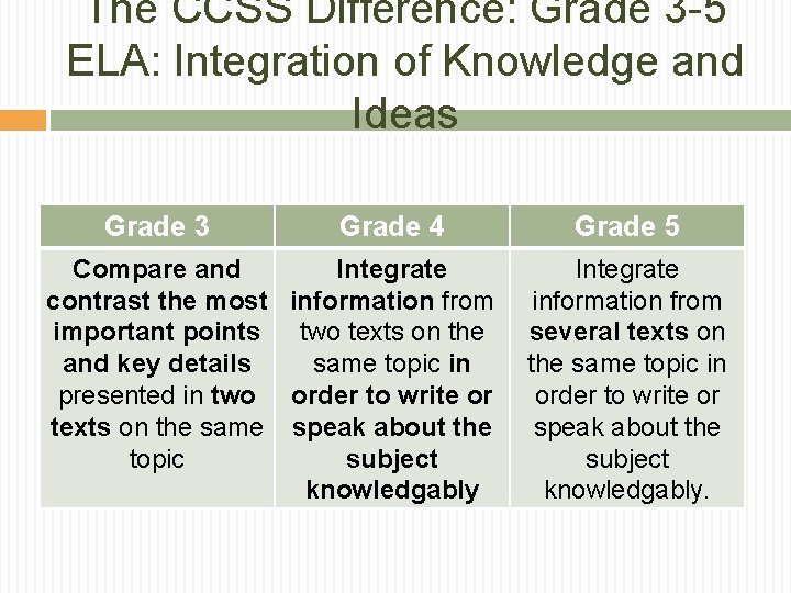 The CCSS Difference: Grade 3 -5 ELA: Integration of Knowledge and Ideas Grade 3