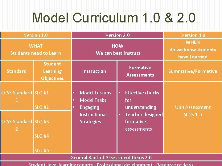 Model Curriculum 1. 0 & 2. 0 Version 1. 0 Version 2. 0 WHAT