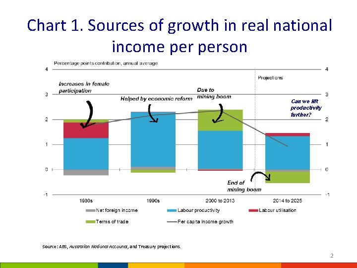 Chart 1. Sources of growth in real national income person Can we lift productivity