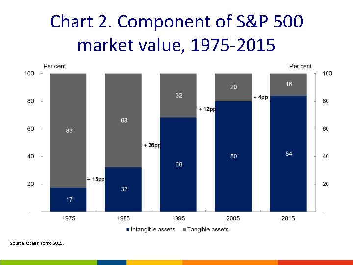 Chart 2. Component of S&P 500 market value, 1975 -2015 Source: Ocean Tomo 2015.