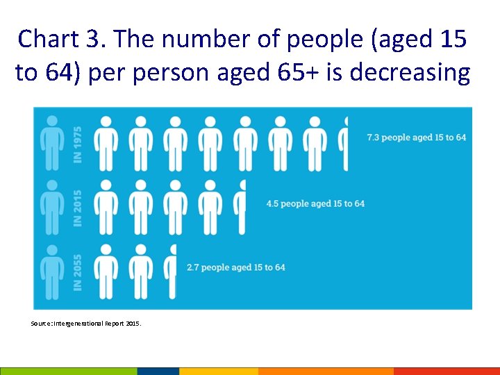 Chart 3. The number of people (aged 15 to 64) person aged 65+ is