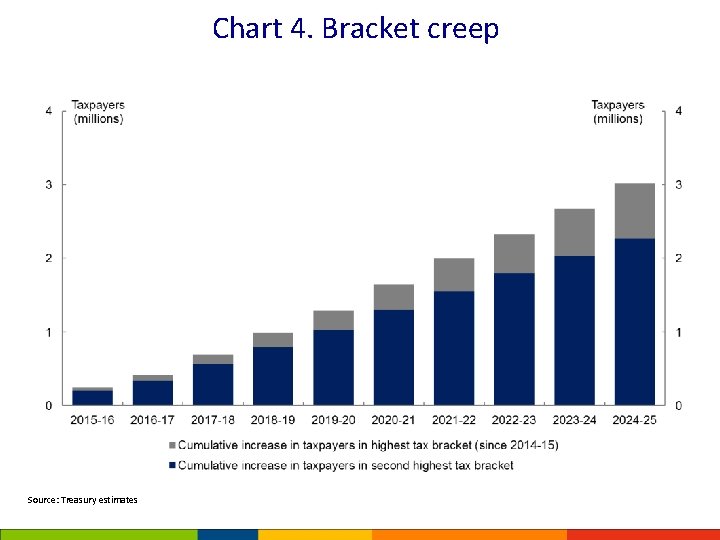 Chart 4. Bracket creep Source: Treasury estimates 