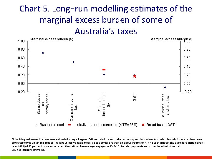 Chart 5. Long‑run modelling estimates of the marginal excess burden of some of Australia’s