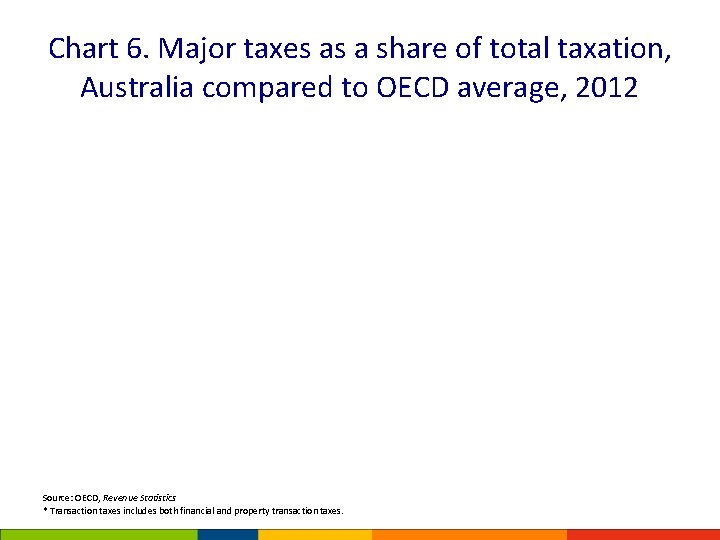 Chart 6. Major taxes as a share of total taxation, Australia compared to OECD
