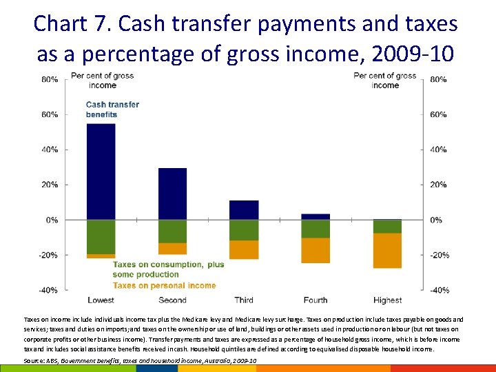 Chart 7. Cash transfer payments and taxes as a percentage of gross income, 2009