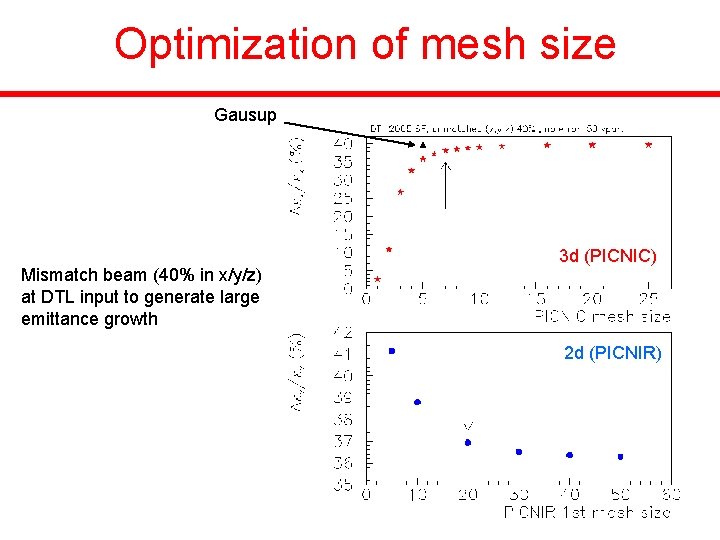 Optimization of mesh size Gausup Mismatch beam (40% in x/y/z) at DTL input to