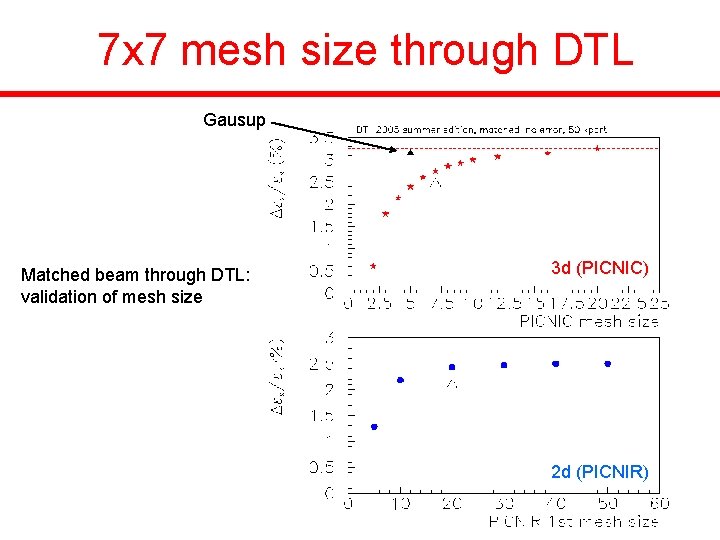 7 x 7 mesh size through DTL Gausup Matched beam through DTL: validation of