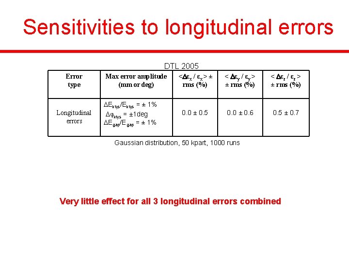 Sensitivities to longitudinal errors DTL 2005 Error type Longitudinal errors Max error amplitude (mm