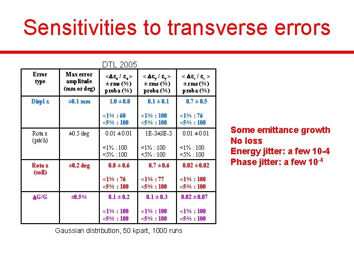 Sensitivities to transverse errors Error type Max error amplitude (mm or deg) Displ x