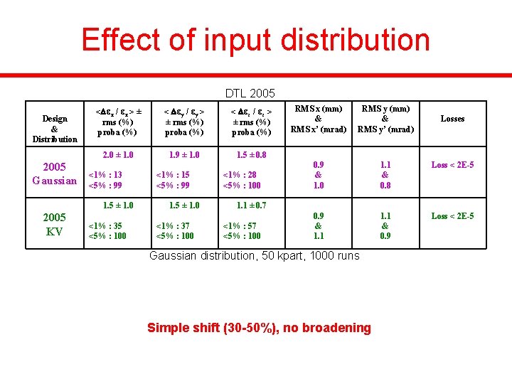 Effect of input distribution Design & Distribution 2005 Gaussian < εx / εx >