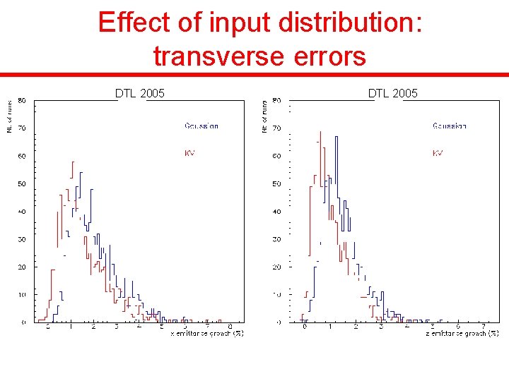Effect of input distribution: transverse errors DTL 2005 