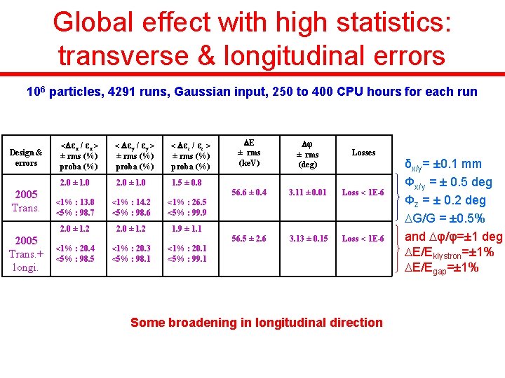 Global effect with high statistics: transverse & longitudinal errors 106 particles, 4291 runs, Gaussian