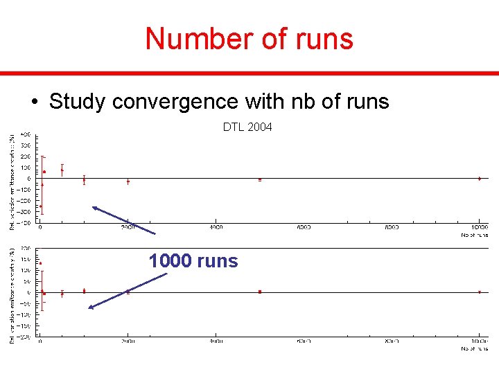Number of runs • Study convergence with nb of runs DTL 2004 1000 runs