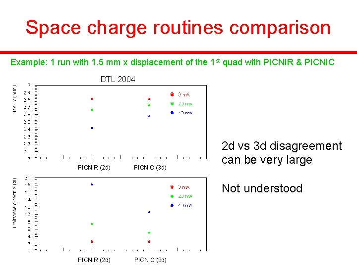 Space charge routines comparison Example: 1 run with 1. 5 mm x displacement of