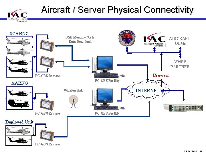 Aircraft / Server Physical Connectivity SCARNG USB Memory Stick Data Download AIRCRAFT OEMs VMEP