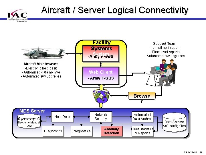 Aircraft / Server Logical Connectivity Facility Portable Systems System -Army P-GBS Aircraft Maintenance -Electronic