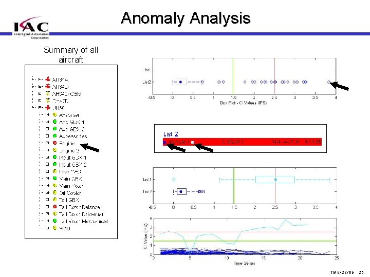 Anomaly Analysis Summary of all aircraft TB 6/22/06 25 