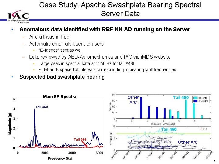 Case Study: Apache Swashplate Bearing Spectral Server Data • Anomalous data identified with RBF