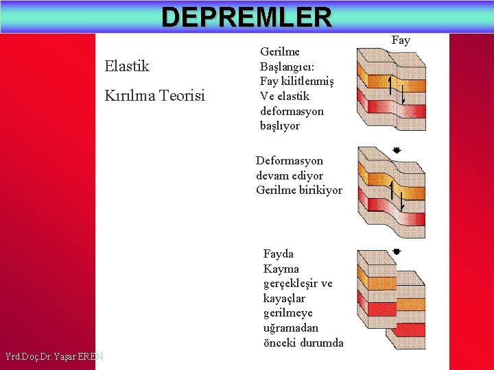 DEPREMLER Elastik Kırılma Teorisi Gerilme Başlangıcı: Fay kilitlenmiş Ve elastik deformasyon başlıyor Deformasyon devam