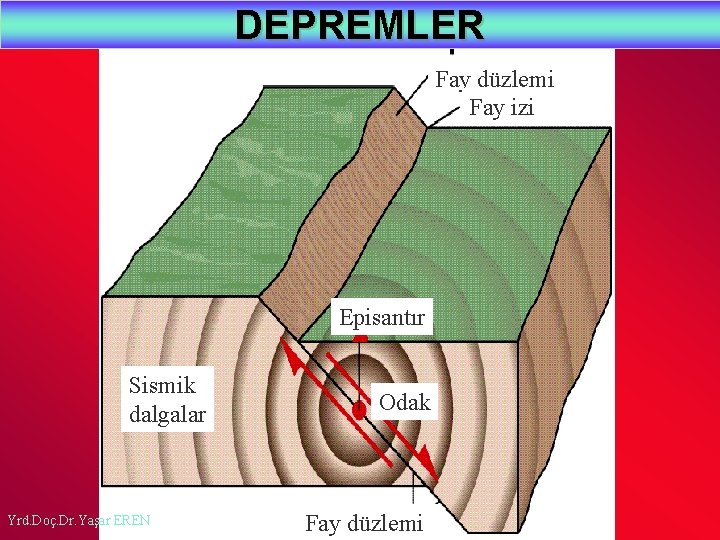 DEPREMLER Fay düzlemi Fay izi Episantır Sismik dalgalar Yrd. Doç. Dr. Yaşar EREN Odak