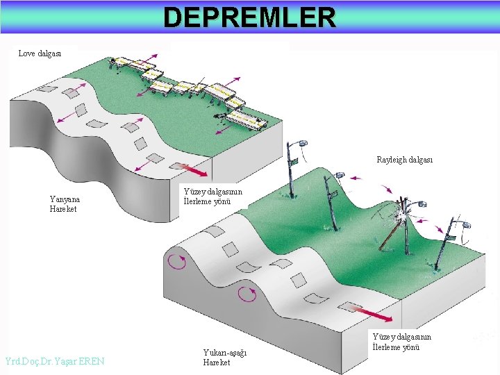 DEPREMLER Love dalgası Rayleigh dalgası Yanyana Hareket Yrd. Doç. Dr. Yaşar EREN Yüzey dalgasının