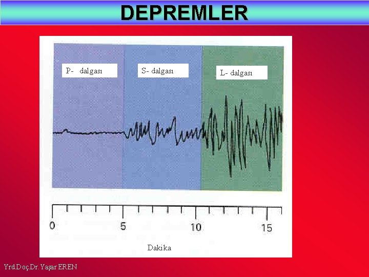 DEPREMLER P- dalgası S- dalgası Dakika Yrd. Doç. Dr. Yaşar EREN L- dalgası 