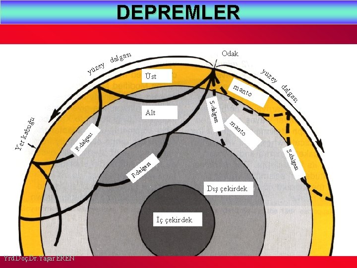 DEPREMLER ı y e yüz Odak as dalg yü ze y Üst ğu abu