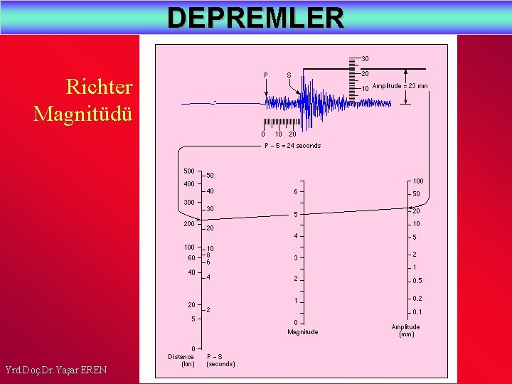 DEPREMLER Richter Magnitüdü Yrd. Doç. Dr. Yaşar EREN 