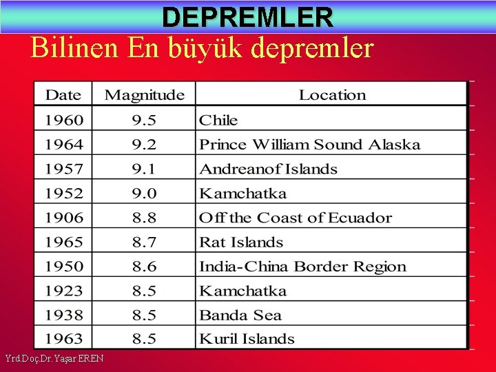 DEPREMLER Bilinen En büyük depremler Yrd. Doç. Dr. Yaşar EREN 