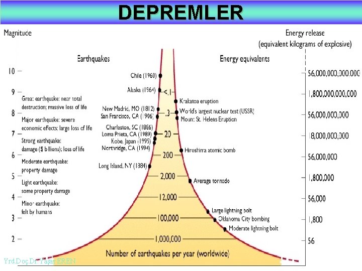 DEPREMLER Yrd. Doç. Dr. Yaşar EREN 