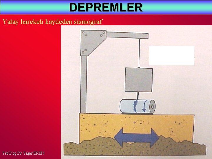 DEPREMLER Yatay hareketi kaydeden sismograf Yrd. Doç. Dr. Yaşar EREN 