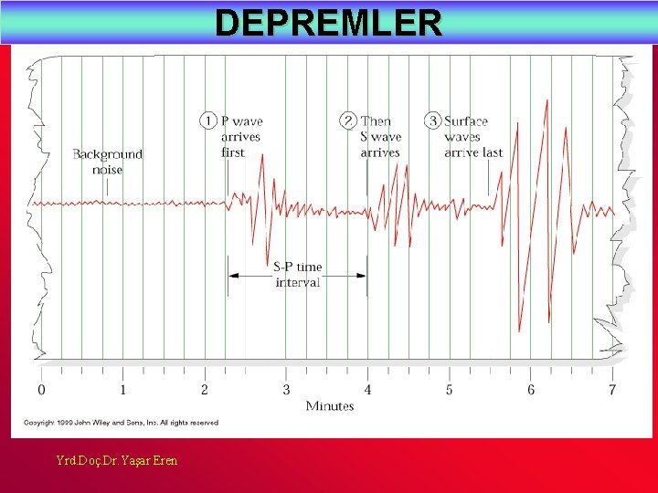 DEPREMLER Yrd. Doç. Dr. Yaşar Eren 