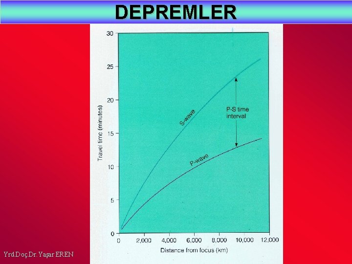 DEPREMLER Yrd. Doç. Dr. Yaşar EREN 