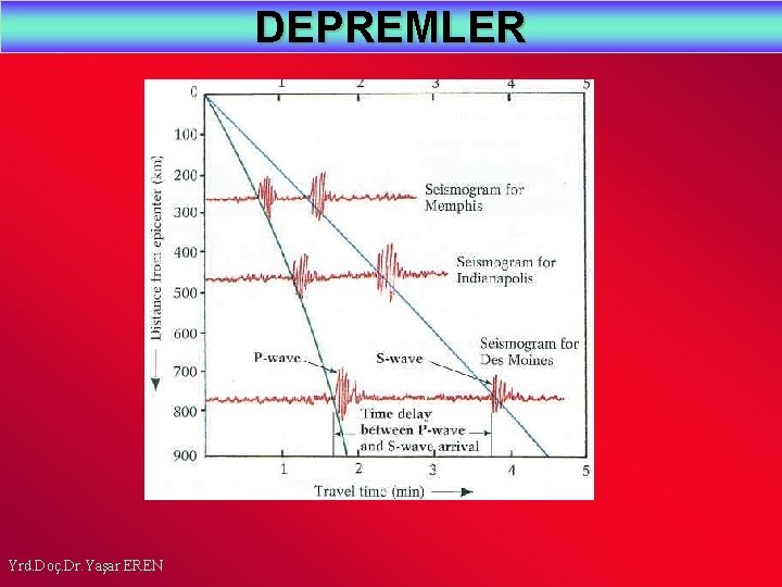 DEPREMLER Yrd. Doç. Dr. Yaşar EREN 