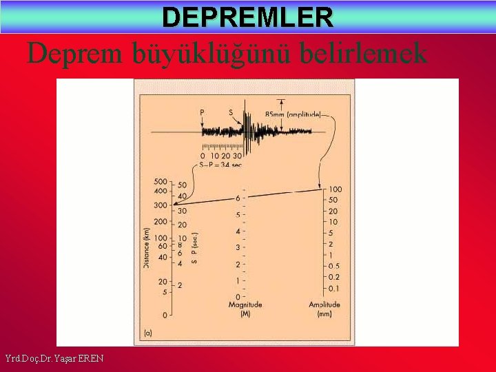 DEPREMLER Deprem büyüklüğünü belirlemek Yrd. Doç. Dr. Yaşar EREN 