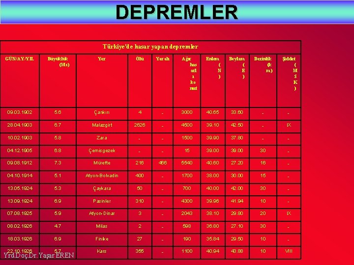 DEPREMLER Türkiye'de hasar yapan depremler GÜN/AY/YIL Büyüklük (Ms) Yer Ölü Yaralı Ağır has arl