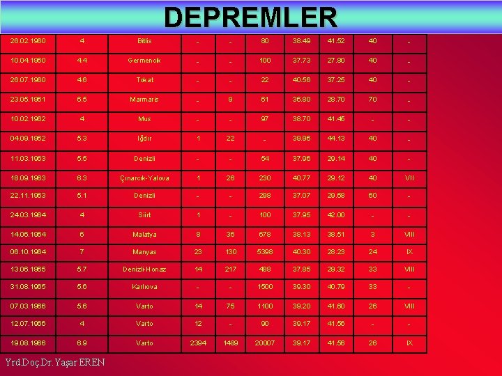 DEPREMLER 26. 02. 1960 4 Bitlis - - 80 38. 49 41. 52 40