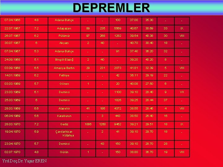 DEPREMLER 07. 04. 1966 4. 8 Adana-Bahçe - - 100 37. 00 35. 30